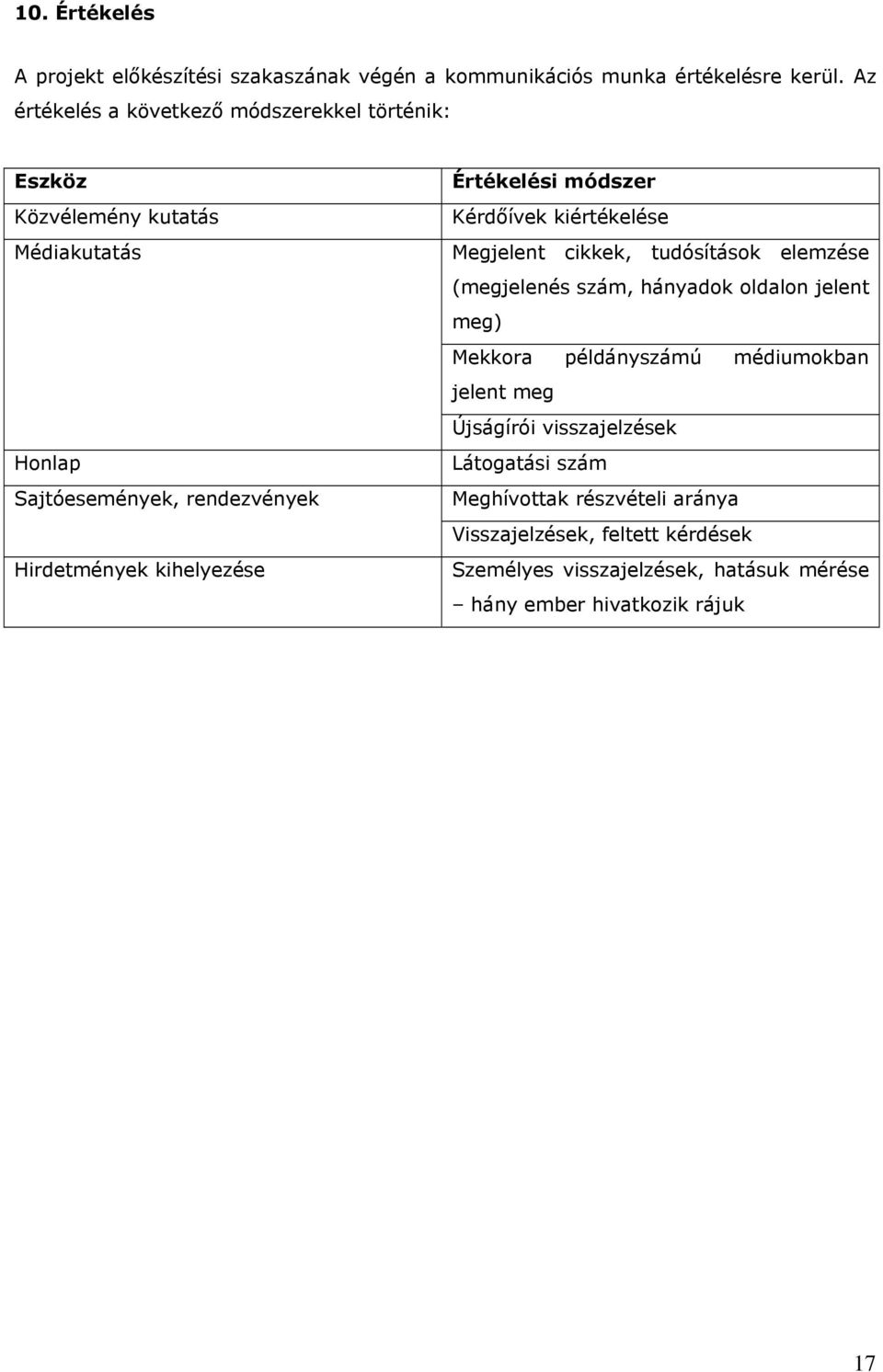 kihelyezése Értékelési módszer Kérdőívek kiértékelése Megjelent cikkek, tudósítások elemzése (megjelenés szám, hányadok oldalon jelent meg) Mekkora