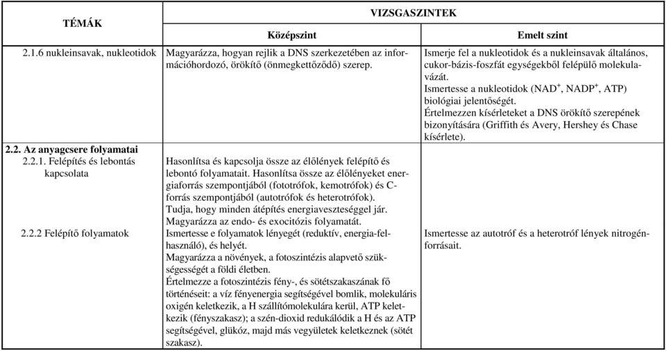 Magyarázza az endo- és exocitózis folyamatát. 2.2.2 Felépítı folyamatok Ismertesse e folyamatok lényegét (reduktív, energia-felhasználó), és helyét.