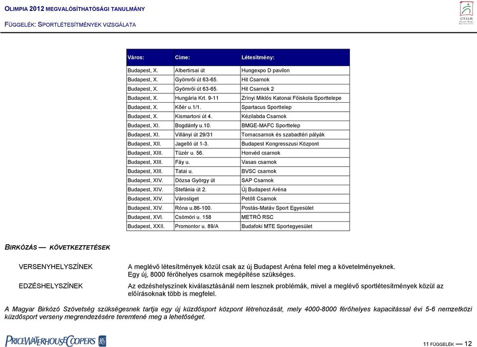 BMGE-MAFC Sporttelep Budapest, XI. Villányi út 29/31 Tornacsarnok és szabadtéri pályák Budapest, XII. Jagelló út 1-3. Budapest Kongresszusi Központ Budapest, XIII. Tüzér u. 56.