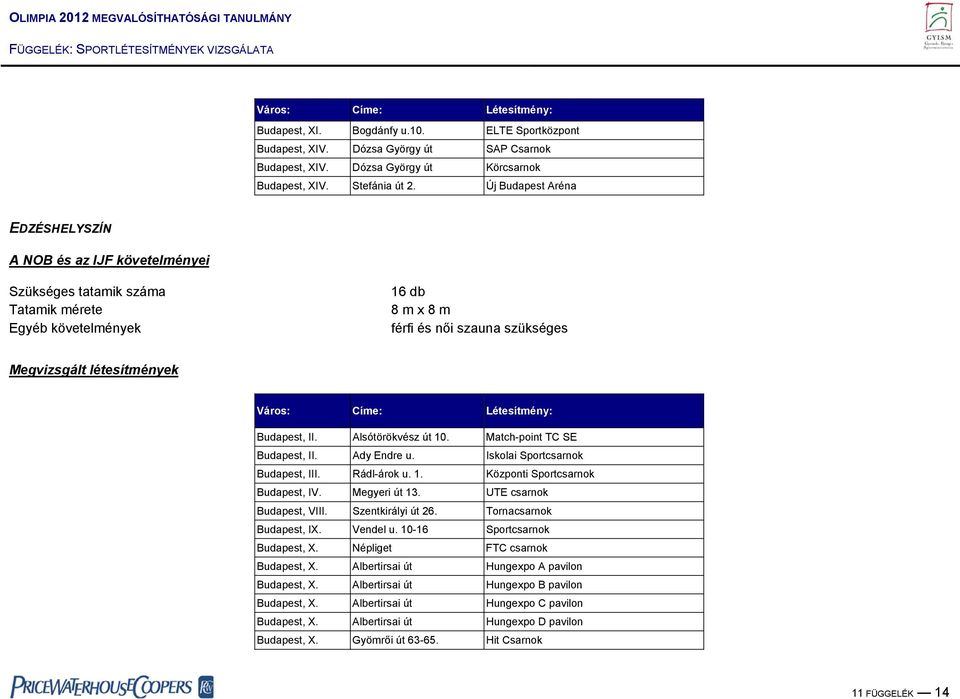 Alsótörökvész út 10. Match-point TC SE Budapest, II. Ady Endre u. Iskolai Sportcsarnok Budapest, III. Rádl-árok u. 1. Központi Sportcsarnok Budapest, IV. Megyeri út 13. UTE csarnok Budapest, VIII.