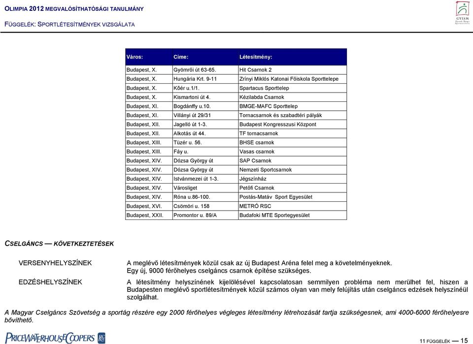 Budapest Kongresszusi Központ Budapest, XII. Alkotás út 44. TF tornacsarnok Budapest, XIII. Tüzér u. 56. BHSE csarnok Budapest, XIII. Fáy u. Vasas csarnok Budapest, XIV.