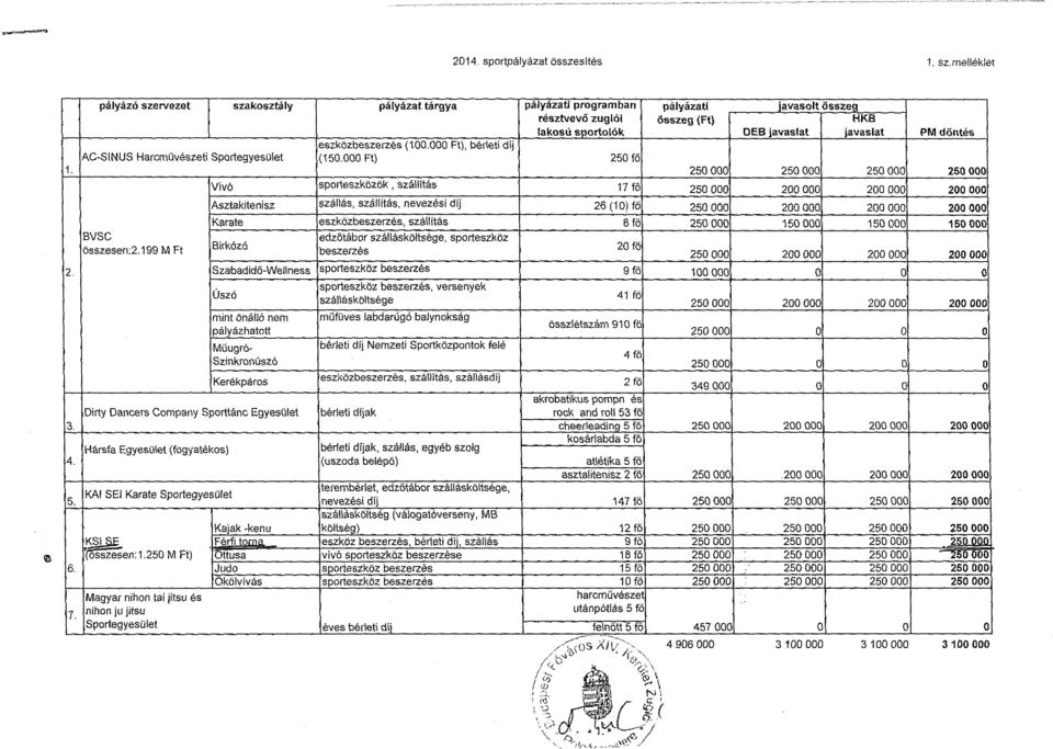 KAI SEI Karate Sportegyesület KSJJa _ '{összesen: 1.25 M Ft) Magyar nihon tai jítsu és nihonjujitsu Sportegyesület Kajak -kenu Férfi, torna. Öttusa Judo Ökölvívás pályázat tárgya eszközbeszerzés (1.
