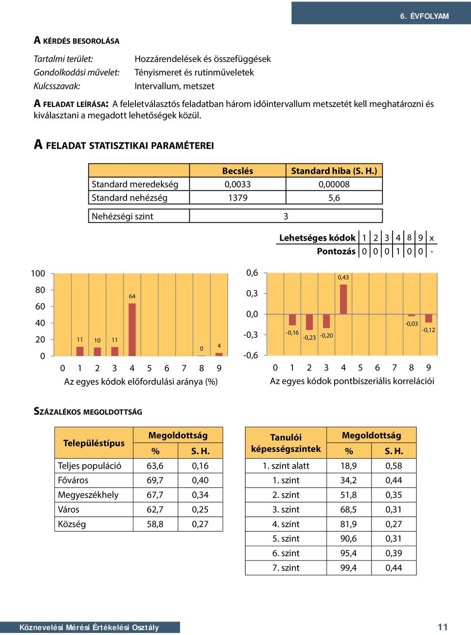 ) Standard meredekség,33,8 Standard nehézség 1379 5,6 Nehézségi szint 3 Lehetséges kódok 1 2 3 4 8 9 x Pontozás 1-1 8 6 4 2 11 1 11 64 1 2 3 4 5 6 7 8 9 Az egyes kódok előfordulási aránya (%) 4,6,3,