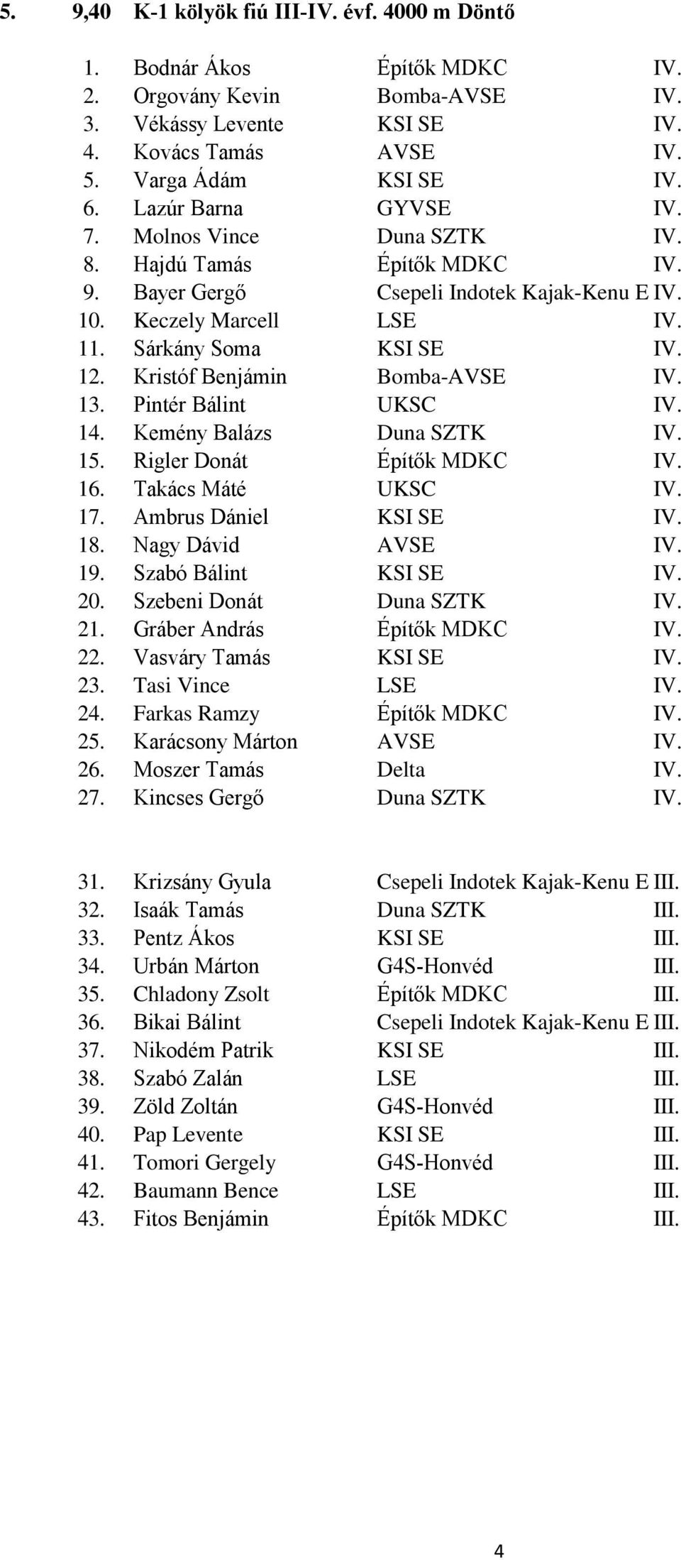 Kristóf Benjámin Bomba-AVSE IV. 13. Pintér Bálint UKSC IV. 14. Kemény Balázs Duna SZTK IV. 1 Rigler Donát Építők MDKC IV. 16. Takács Máté UKSC IV. 17. Ambrus Dániel KSI SE IV. 18. Nagy Dávid AVSE IV.