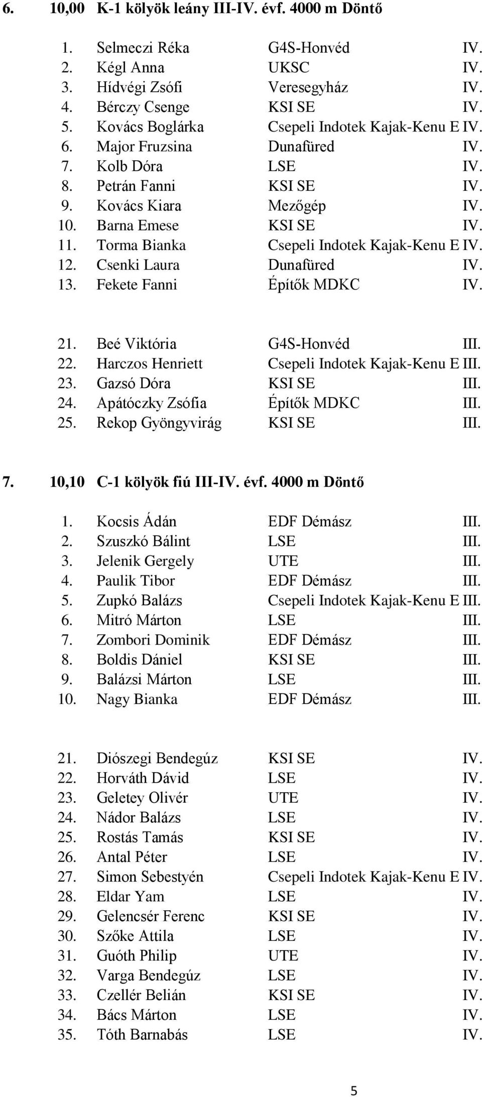 Torma Bianka Csepeli Indotek Kajak-Kenu E.IV. 12. Csenki Laura Dunafüred IV. 13. Fekete Fanni Építők MDKC IV. 21. Beé Viktória G4S-Honvéd III. 22. Harczos Henriett Csepeli Indotek Kajak-Kenu E.III. 23.