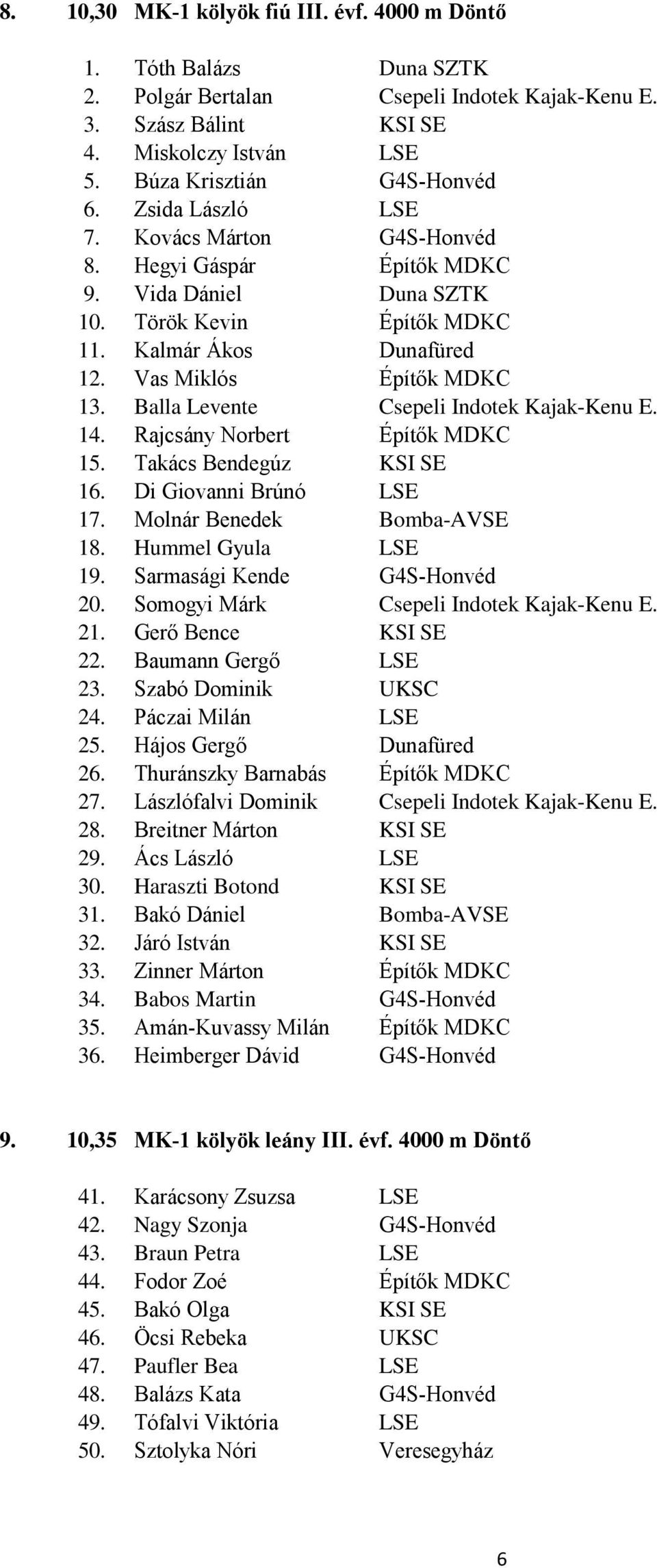 Balla Levente Csepeli Indotek Kajak-Kenu E. 14. Rajcsány Norbert Építők MDKC 1 Takács Bendegúz KSI SE 16. Di Giovanni Brúnó LSE 17. Molnár Benedek Bomba-AVSE 18. Hummel Gyula LSE 19.