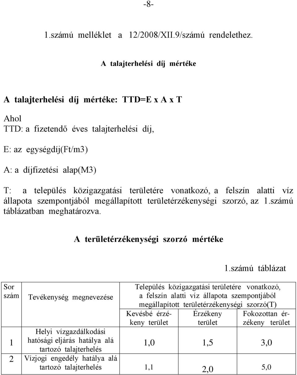 területére vonatkozó, a felszín alatti víz állapota szempontjából megállapított területérzékenységi szorzó, az 1.számú táblázatban meghatározva.