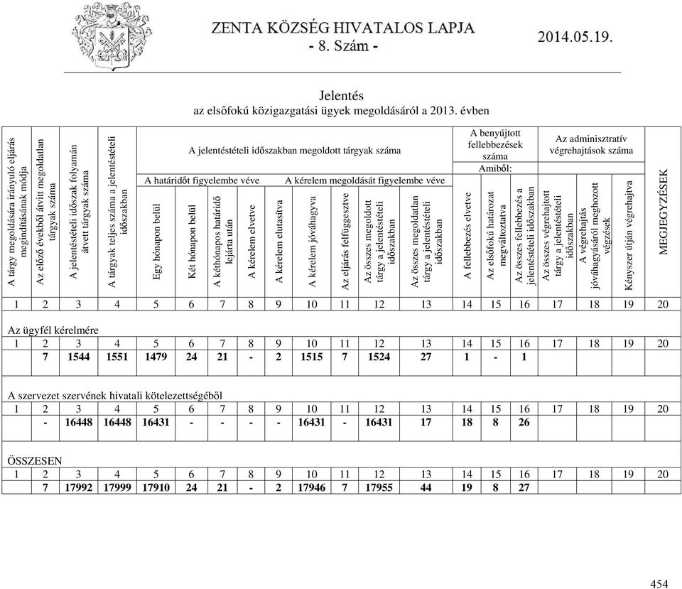 száma A tárgy megoldására irányuló eljárás megindításának módja Az előző évekből átvitt megoldatlan tárgyak száma A jelentéstételi időszak folyamán átvett tárgyak száma A tárgyak teljes száma a