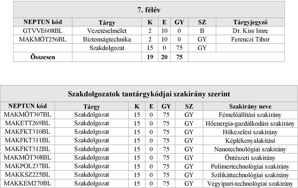 MAKMÖT307BL Szakdolgozat 15 0 75 GY Fémelőállítási szakirány MAKETT269BL Szakdolgozat 15 0 75 GY Hőenergia-gazdálkodási szakirány MAKFKT310BL Szakdolgozat 15 0 75 GY Hőkezelési szakirány MAKFKT311BL