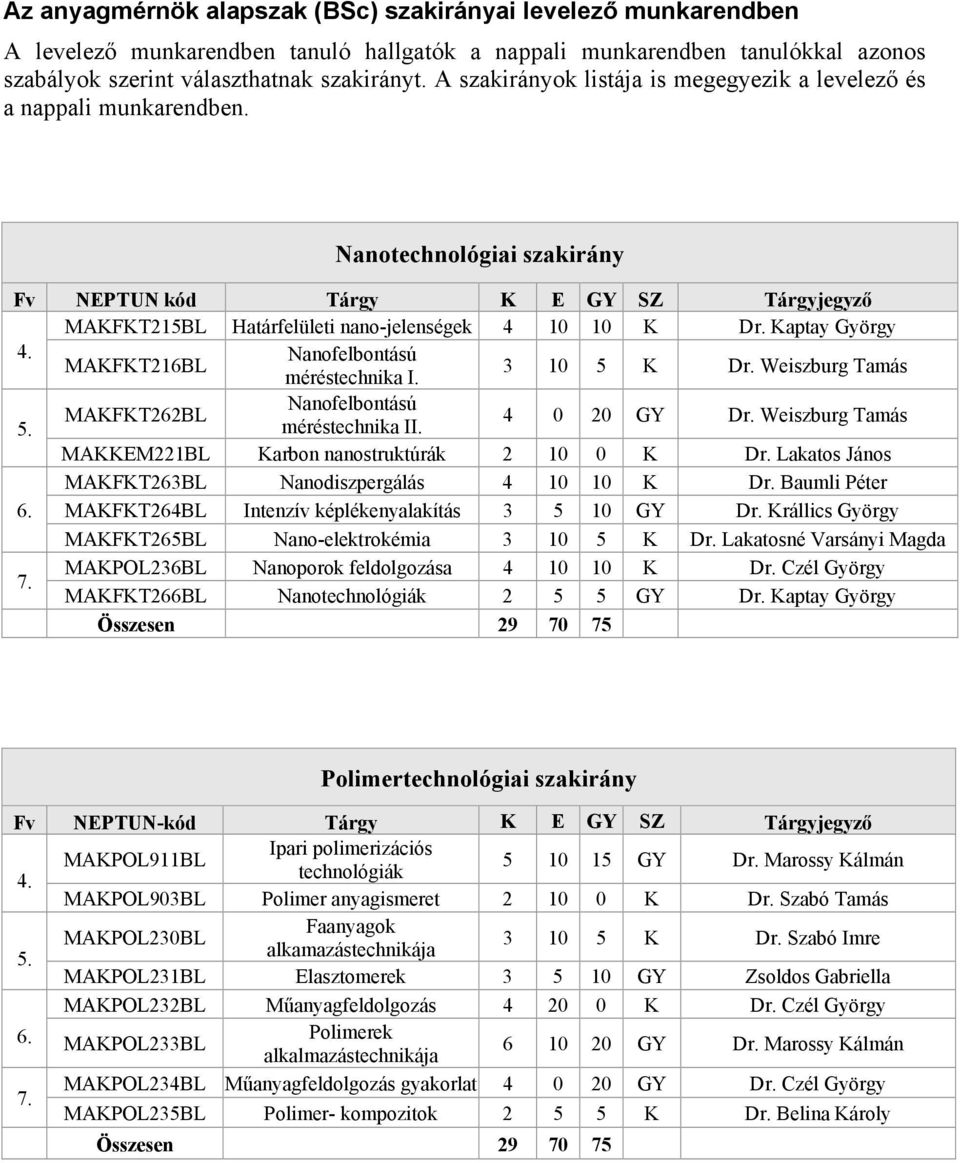 Nanofelbontású MAKFKT216BL méréstechnika I. 3 10 5 K Dr. Weiszburg Tamás Nanofelbontású MAKFKT262BL méréstechnika II. 4 0 20 GY Dr. Weiszburg Tamás MAKKEM221BL Karbon nanostruktúrák 2 10 0 K Dr.