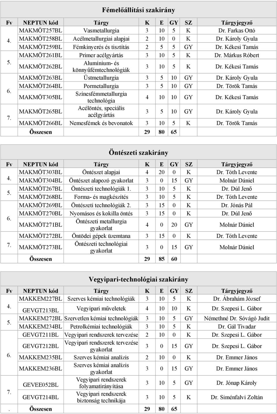 Károly Gyula MAKMÖT264BL Pormetallurgia 3 5 10 GY Dr. Török Tamás MAKMÖT305BL Színesfémmetallurgia technológia 4 10 10 GY Dr. Kékesi Tamás MAKMÖT265BL Acélöntés, speciális acélgyártás 3 5 10 GY Dr.