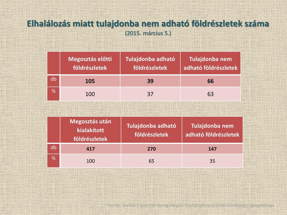 105 39 66 % 100 37 63 Megosztás után kialakított földrészletek Tulajdonba adható földrészletek