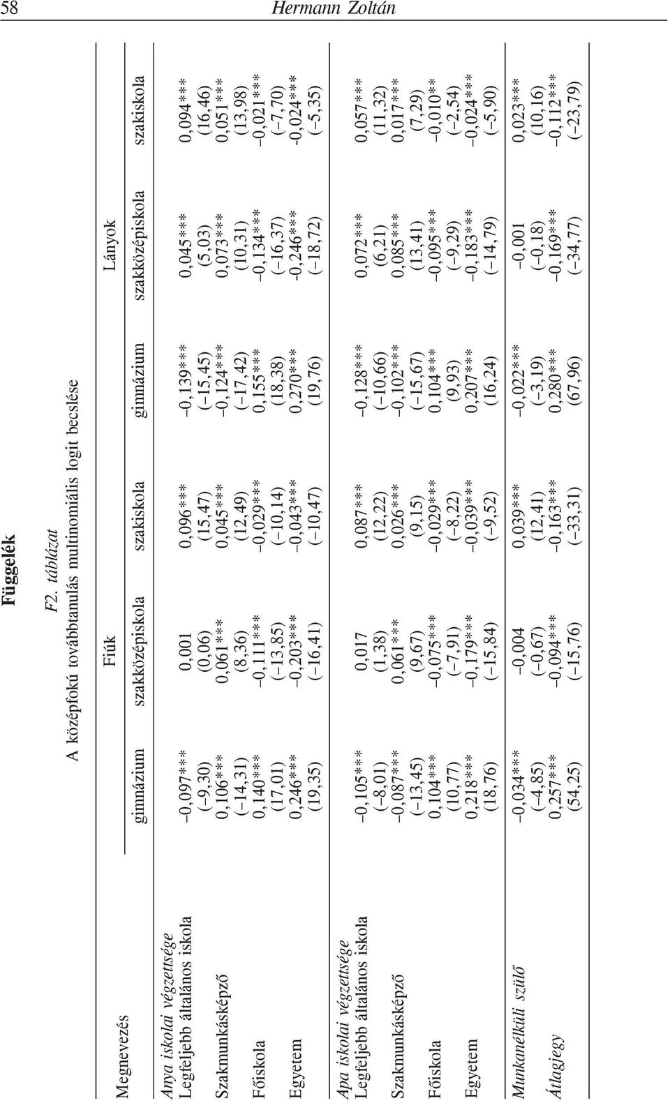 táblázat A középfokú továbbtanulás multinomiális logit becslése Fiúk gimnázium szakközépiskola szakiskola gimnázium 0,097*** ( 9,30) 0,106*** ( 14,31) 0,140*** (17,01) 0,246*** (19,35) 0,001 (0,06)
