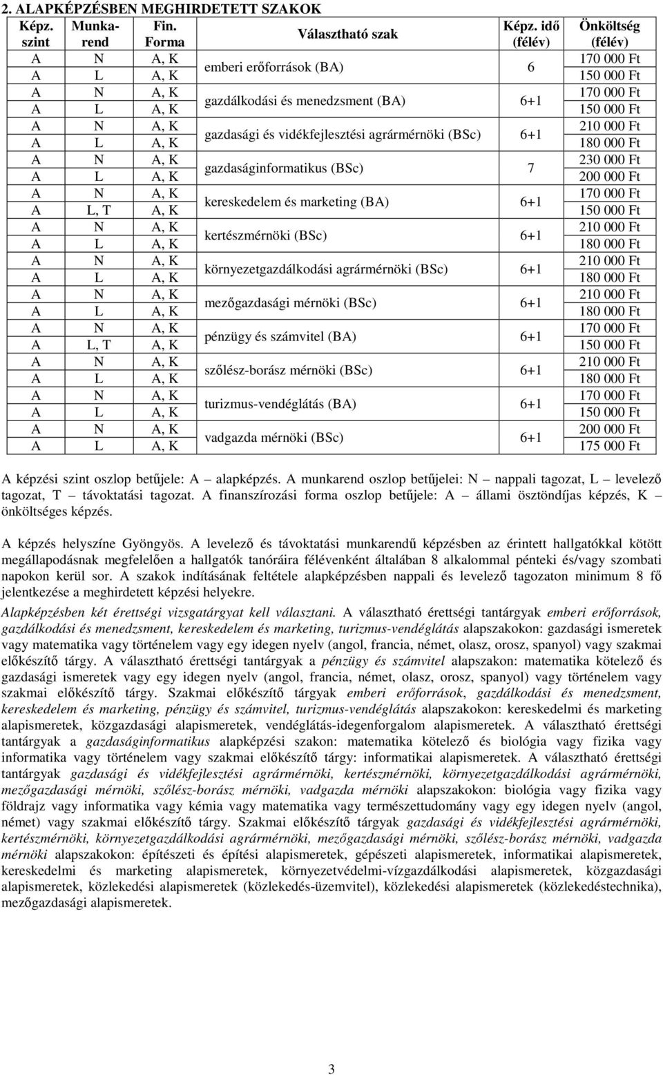 idő Önköltség Választható szak szint 170 000 Ft emberi erőforrások (BA) 6 A L A, K 170 000 Ft gazdálkodási és menedzsment (BA) 6+1 A L A, K 210 000 Ft gazdasági és vidékfejlesztési agrármérnöki (BSc)