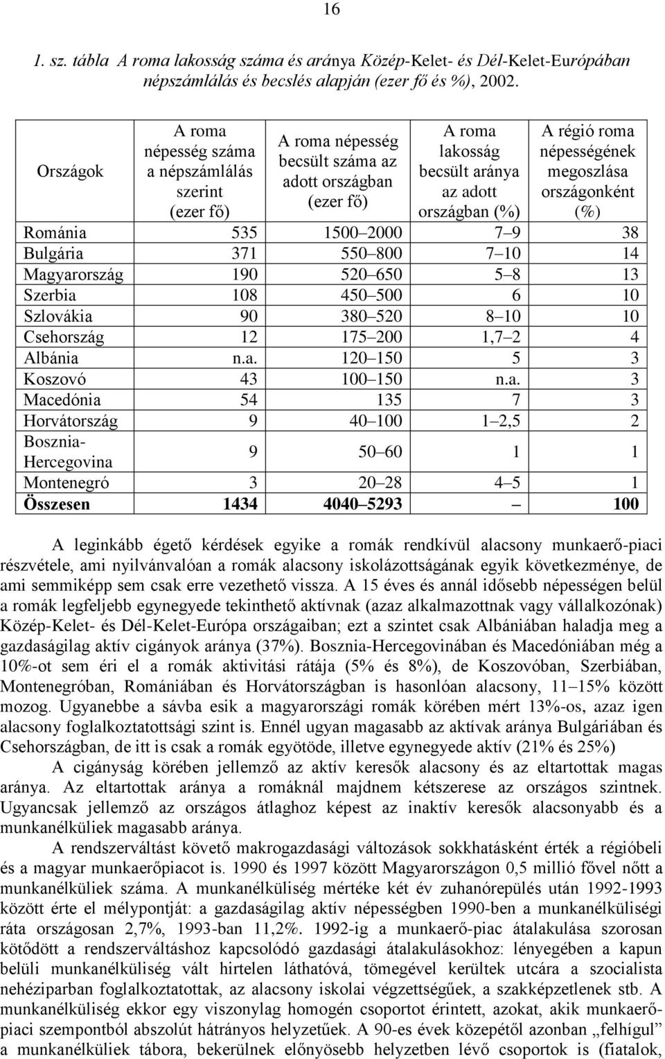 népességének megoszlása országonként (%) Románia 535 1500 2000 7 9 38 Bulgária 371 550 800 7 10 14 Magyarország 190 520 650 5 8 13 Szerbia 108 450 500 6 10 Szlovákia 90 380 520 8 10 10 Csehország 12