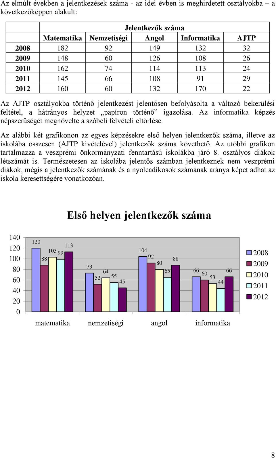 helyzet papíron történő igazolása. Az informatika képzés népszerűségét megnövelte a szóbeli felvételi eltörlése.