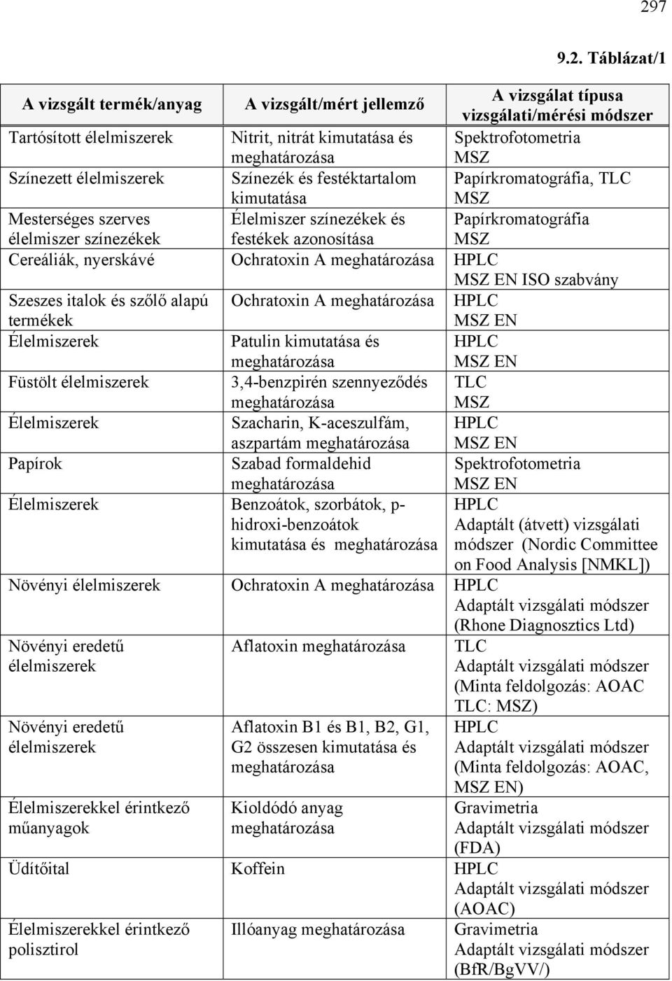 MSZ Cereáliák, nyerskávé Ochratoxin A meghatározása HPLC MSZ EN ISO szabvány Szeszes italok és szőlő alapú termékek Ochratoxin A meghatározása HPLC MSZ EN Élelmiszerek Patulin kimutatása és