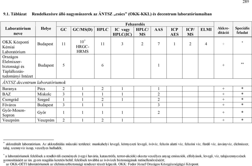 Táplálkozástudományi Intézet Helye GC GC/MS(D) HPLC IC vagy HPLC(IC) Budapest 11 10 + HRGC- HRMS Felszerelés HPLC/ MS AAS ICP AES ICP/ MS ELMI Akkreditáció 11 3 2 7 1 2 4 + Budapest 5 6 1 + ÁNTSZ