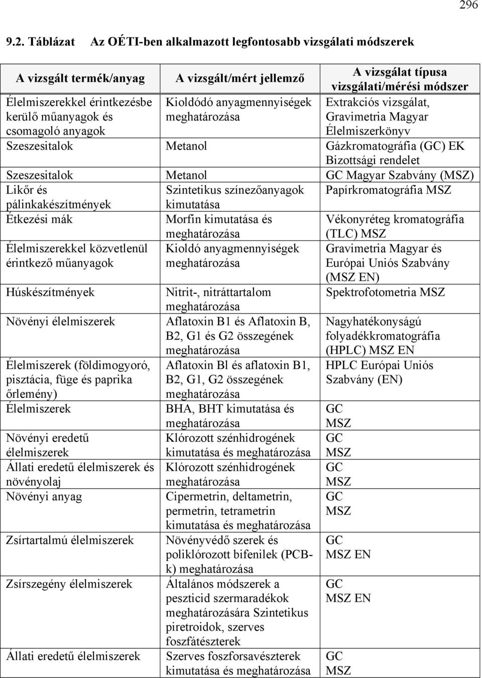 rendelet Szeszesitalok Metanol GC Magyar Szabvány (MSZ) Likőr és pálinkakészítmények Étkezési mák Élelmiszerekkel közvetlenül érintkező műanyagok Szintetikus színezőanyagok kimutatása Morfin