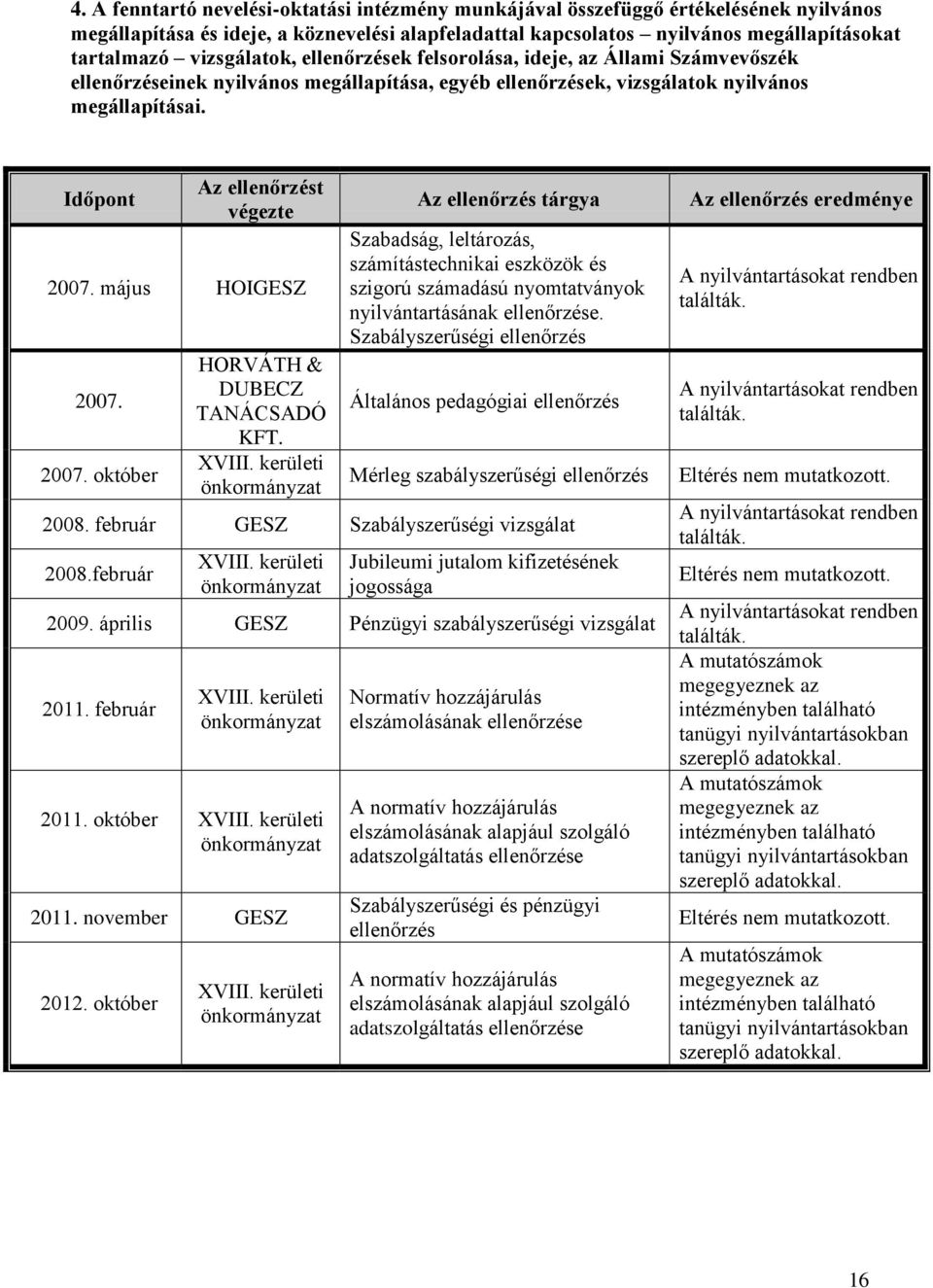 Időpont Az ellenőrzést végezte 2007. május HOIGESZ 2007. 2007. október HORVÁTH & DUBECZ TANÁCSADÓ KFT. XVIII.