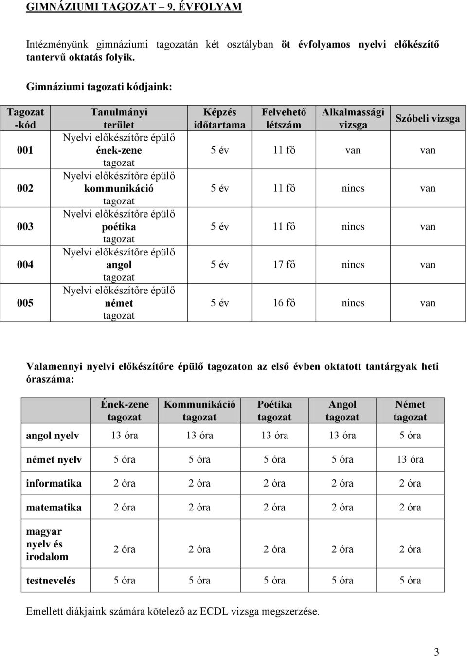 poétika tagozat Nyelvi előkészítőre épülő angol tagozat Nyelvi előkészítőre épülő német tagozat Képzés időtartama Felvehető létszám Alkalmassági vizsga Szóbeli vizsga 5 év 11 fő van van 5 év 11 fő