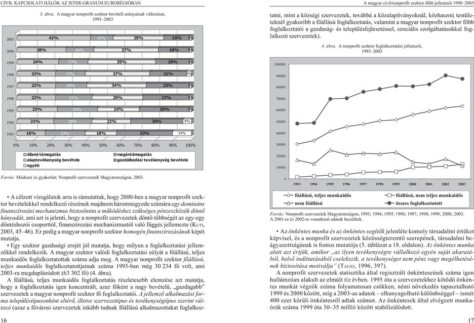 1% 21% 22% 22% 30% 5% 16% 23% 18% 32% 11% tatni, mint a községi szervezetek, továbbá a közalapítványoknál, közhasznú testületeknél gyakoribb a fõállású foglalkoztatás, valamint a magyar nonprofit