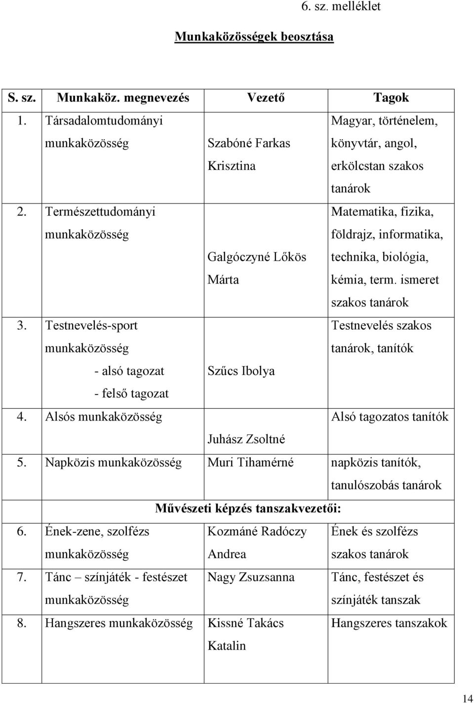 Természettudományi munkaközösség Galgóczyné Lőkös Márta Matematika, fizika, földrajz, informatika, technika, biológia, kémia, term. ismeret szakos tanárok 3.