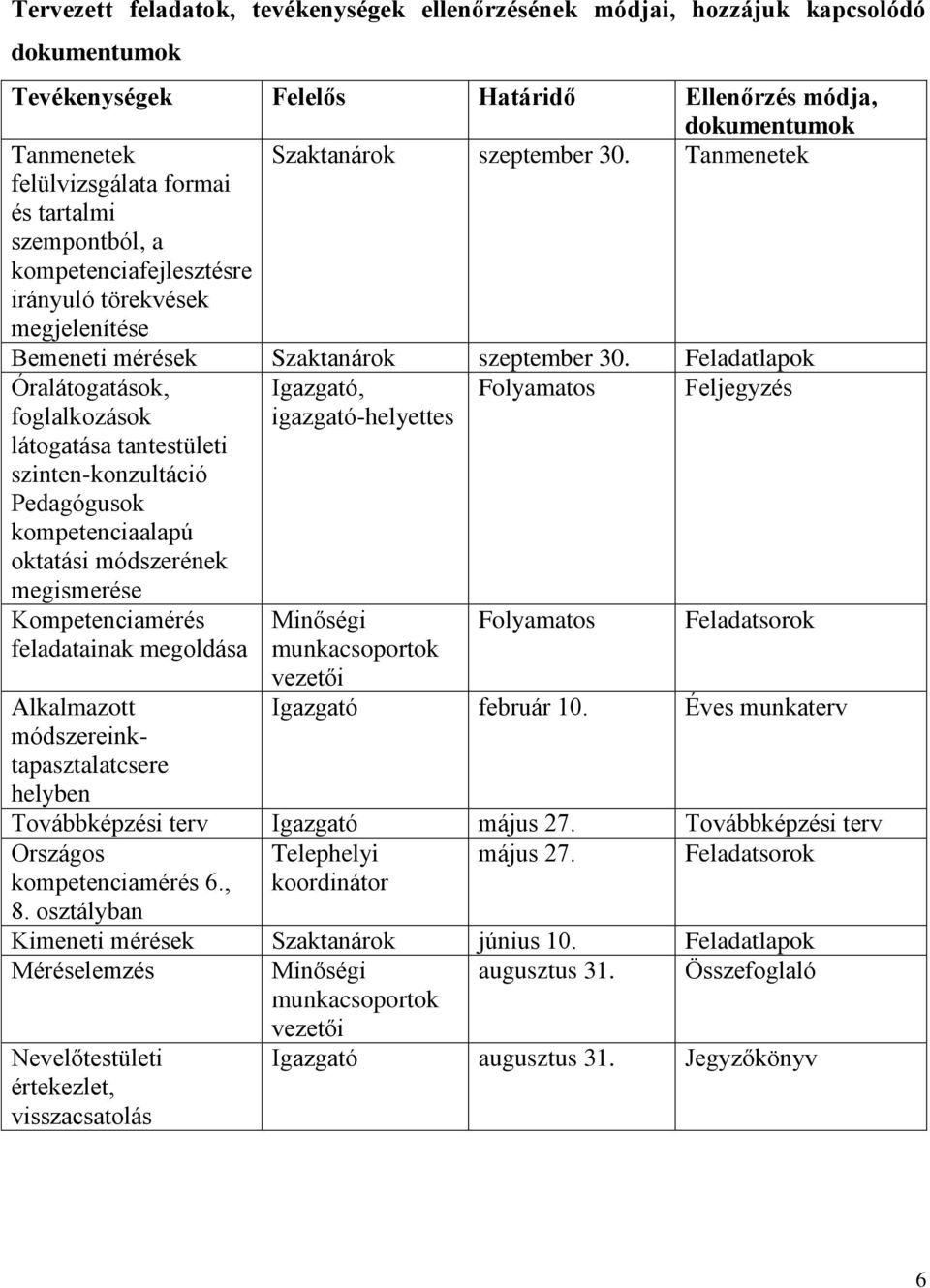 Feladatlapok Óralátogatások, foglalkozások látogatása tantestületi szinten-konzultáció Pedagógusok kompetenciaalapú oktatási módszerének megismerése Igazgató, igazgató-helyettes Folyamatos Feljegyzés