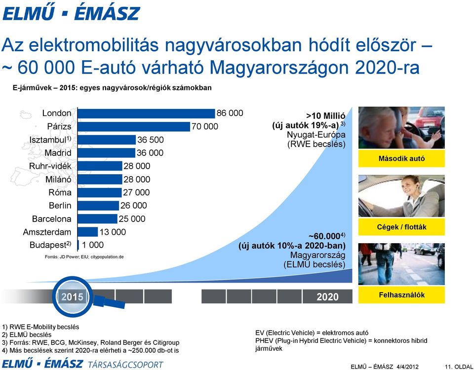 de >10 Millió (új autók 19%-a) 3) Nyugat-Európa (RWE becslés) ~60.