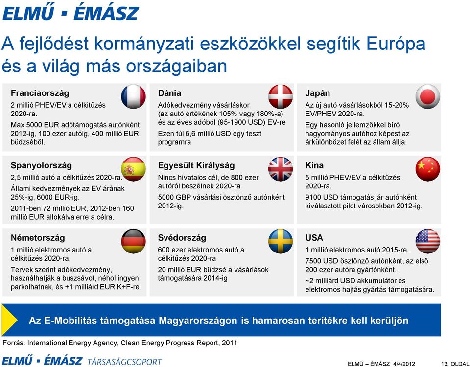 Dánia Adókedvezmény vásárláskor (az autó értékének 105% vagy 180%-a) és az éves adóból (95-1900 USD) EV-re Ezen túl 6,6 millió USD egy teszt programra Japán Az új autó vásárlásokból 15-20% EV/PHEV