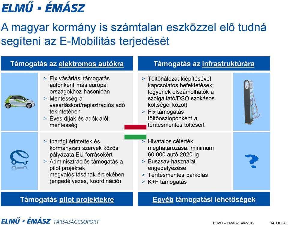 projektek megvalósításának érdekében (engedélyezés, koordináció) Támogatás pilot projektekre Támogatás az infrastruktúrára > Töltőhálózat kiépítésével kapcsolatos befektetések legyenek elszámolhatók