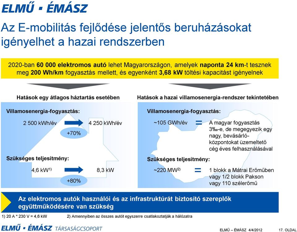 Hatások a hazai villamosenergia-rendszer tekintetében Villamosenergia-fogyasztás: ~105 GWh/év = Szükséges teljesítmény: ~220 MW 2) = A magyar fogyasztás 3 -e, de megegyezik egy nagy,