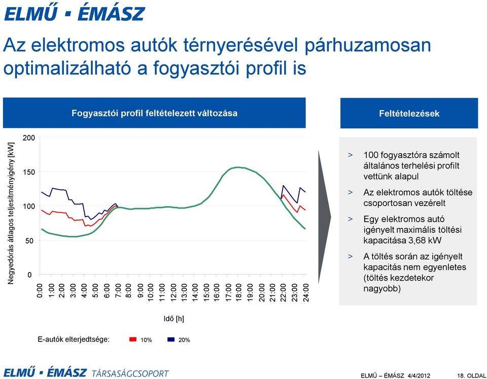 Feltételezések 200 150 100 50 0 > 100 fogyasztóra számolt általános terhelési profilt vettünk alapul > Az elektromos autók töltése csoportosan vezérelt > Egy