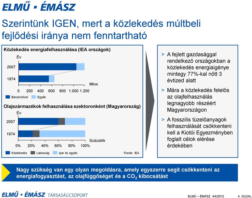 rendelkező országokban a közlekedés energiaigénye mintegy 77%-kal nőtt 3 évtized alatt > Mára a közlekedés felelős az olajfelhasználás legnagyobb részéért Magyarországon > A fosszilis tüzelőanyagok