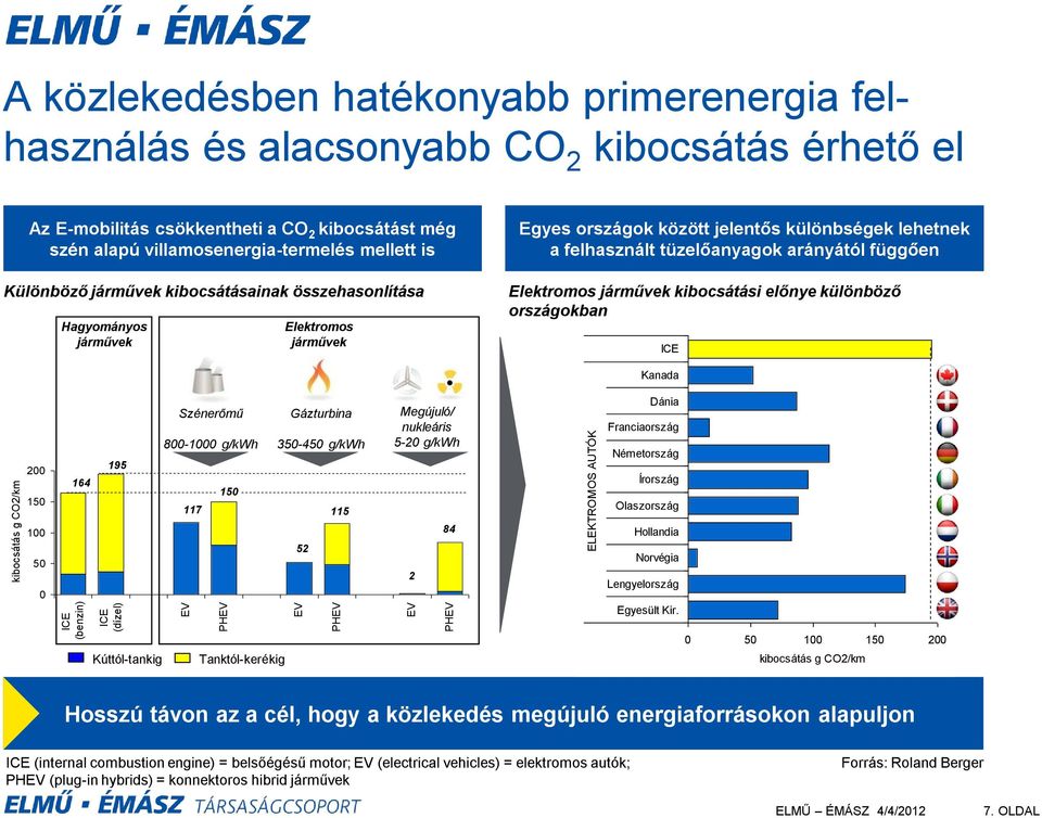 Elektromos járművek kibocsátási előnye különböző országokban ICE Kanada kibocsátás g CO2/km 200 150 100 50 0 164 ICE (benzin) 195 ICE (dízel) Kúttól-tankig Szénerőmű 800-1000 g/kwh 117 EV 150 PHEV