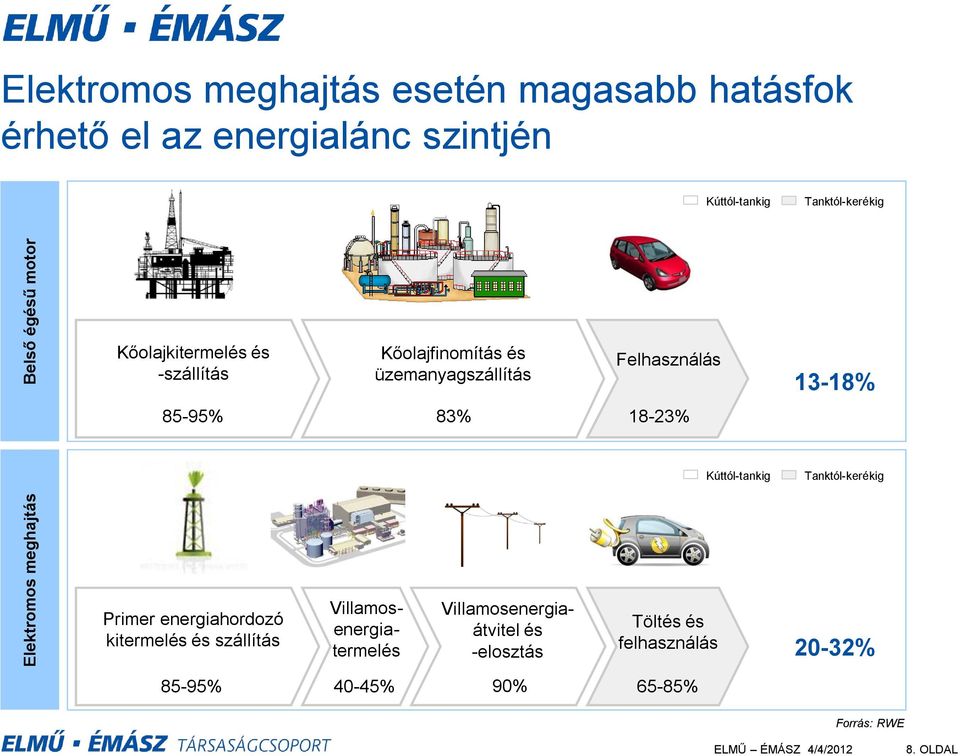 Felhasználás 85-95% 83% 18-23% 13-18% Kúttól-tankig Tanktól-kerékig Primer energiahordozó kitermelés és szállítás