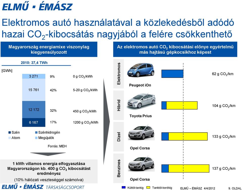 CO 2 /kwh Peugeot ion 12 172 32% 450 g CO 2 /kwh Toyota Prius 104 g CO 2 /km 6 167 17% 1200 g CO 2 /kwh Szén Atom Szénhidrogén Megújulók 133 g CO 2 /km Forrás: MEH Opel Corsa 1 kwh