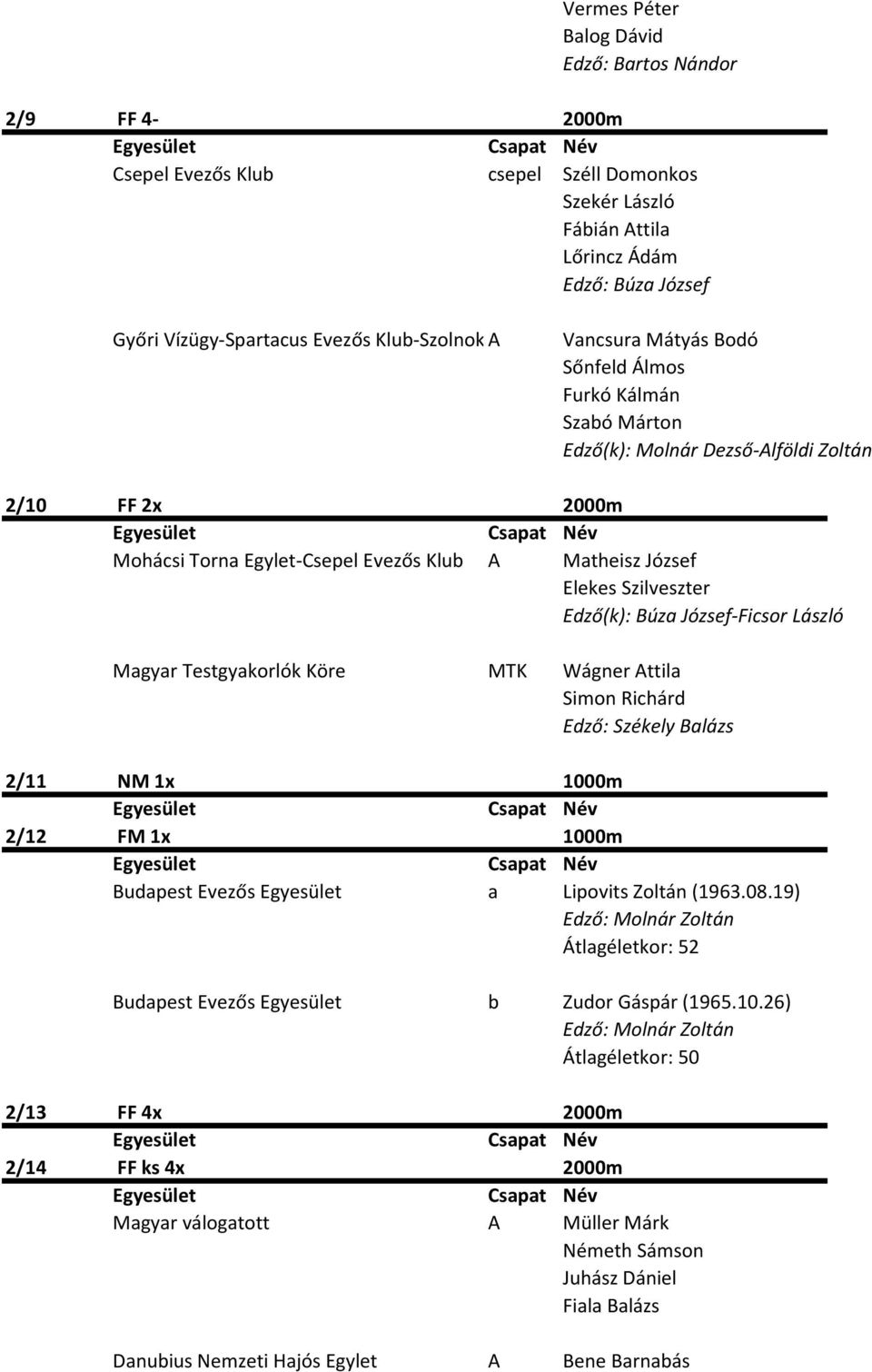 Bodó Sőnfeld Álmos Furkó Kálmán Szabó Márton Edző(k): Molnár Dezső-Alföldi Zoltán 2/10 FF 2x 2000m Mohácsi Torna Egylet-Csepel Evezős Klub A Matheisz József Elekes Szilveszter Edző(k): Búza