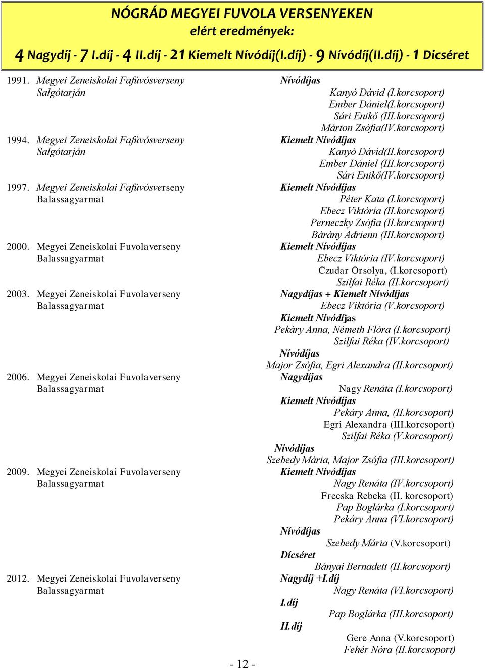 Megyei Zeneiskolai Fafúvósverseny Kiemelt Nívódíjas Salgótarján 1997. Megyei Zeneiskolai Fafúvósverseny Kiemelt Nívódíjas Balassagyarmat 2000.