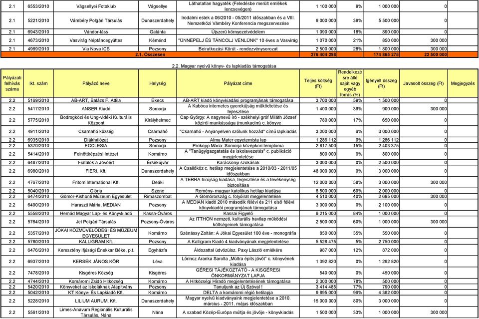 Nemzetközi Vámbéry Konferencia megszervezése 1 100 000 9% 1 000 000 0 9 000 000 39% 5 500 000 0 2.1 6943/2010 Vándor-láss Galánta Újszerű környezetvédelem 1 090 000 18% 890 000 0 2.