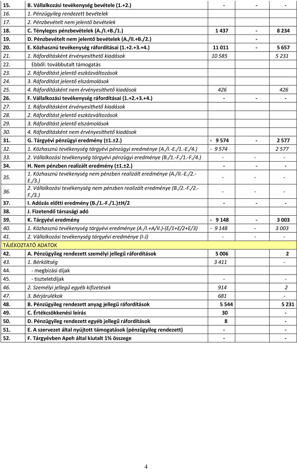 Ebből: továbbutalt támogatás 23. 2. Ráfordítást jelentő eszközváltozások 24. 3. Ráfordítást jelentő elszámolások 25. 4. Ráfordításként nem érvényesíthető kiadások 426 426 26. F.
