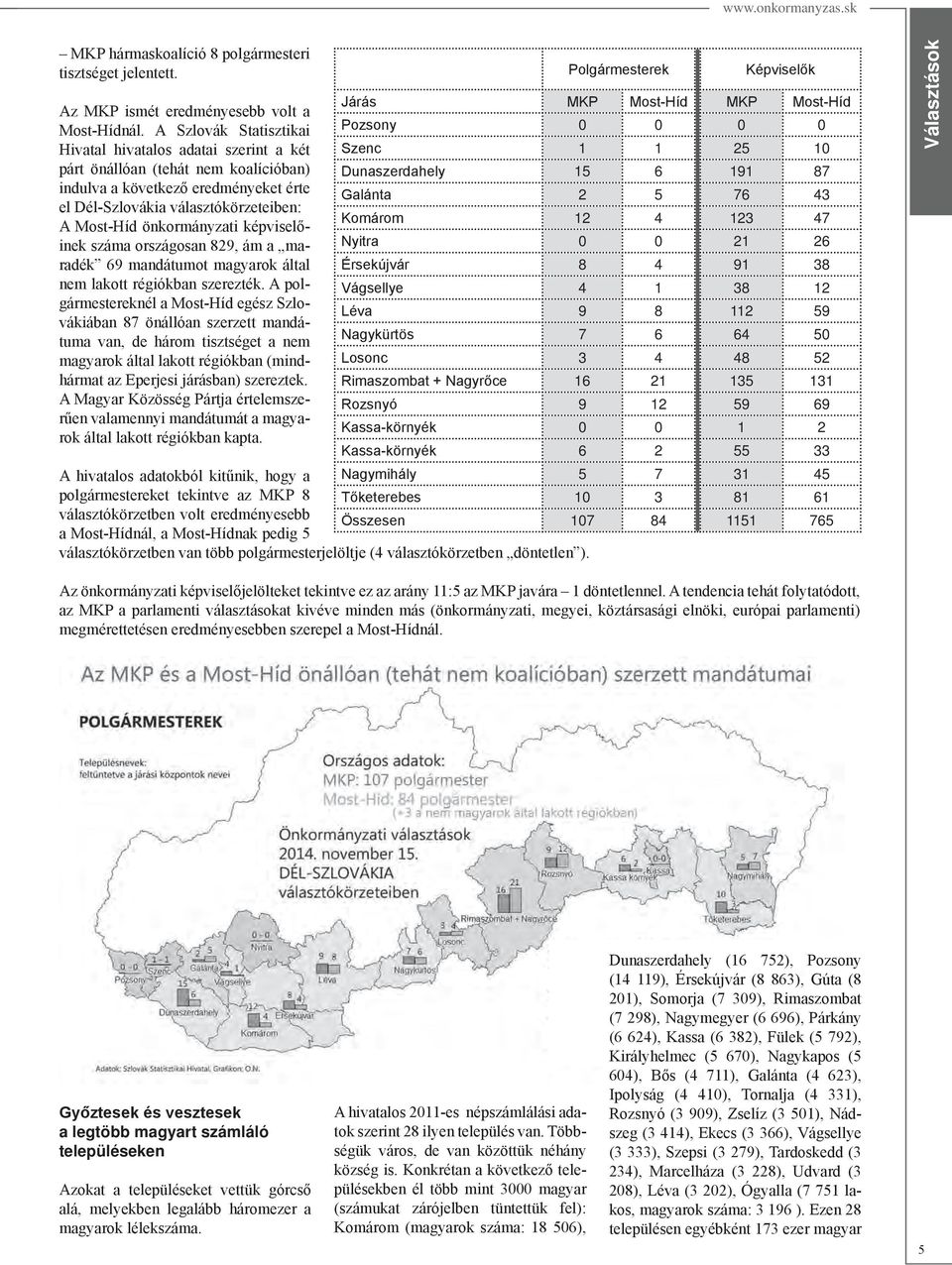 önkormányzati képviselőinek száma országosan 829, ám a maradék 69 mandátumot magyarok által nem lakott régiókban szerezték.