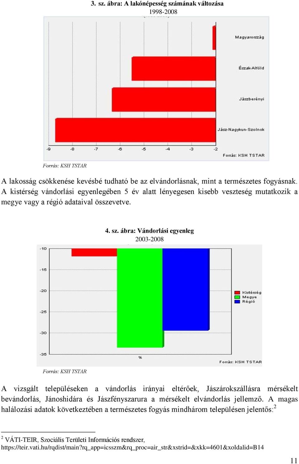 ábra: Vándorlási egyenleg 2003-2008 Forrás: KSH TSTAR A vizsgált településeken a vándorlás irányai eltérőek, Jászárokszállásra mérsékelt bevándorlás, Jánoshidára és Jászfényszarura a