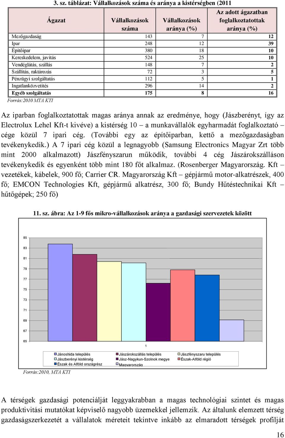 Építőipar 380 18 10 Kereskedelem, javítás 524 25 10 Vendéglátás, szállás 148 7 2 Szállítás, raktározás 72 3 5 Pénzügyi szolgáltatás 112 5 1 Ingatlanközvetítés 296 14 2 Egyéb szolgáltatás 175 8 16