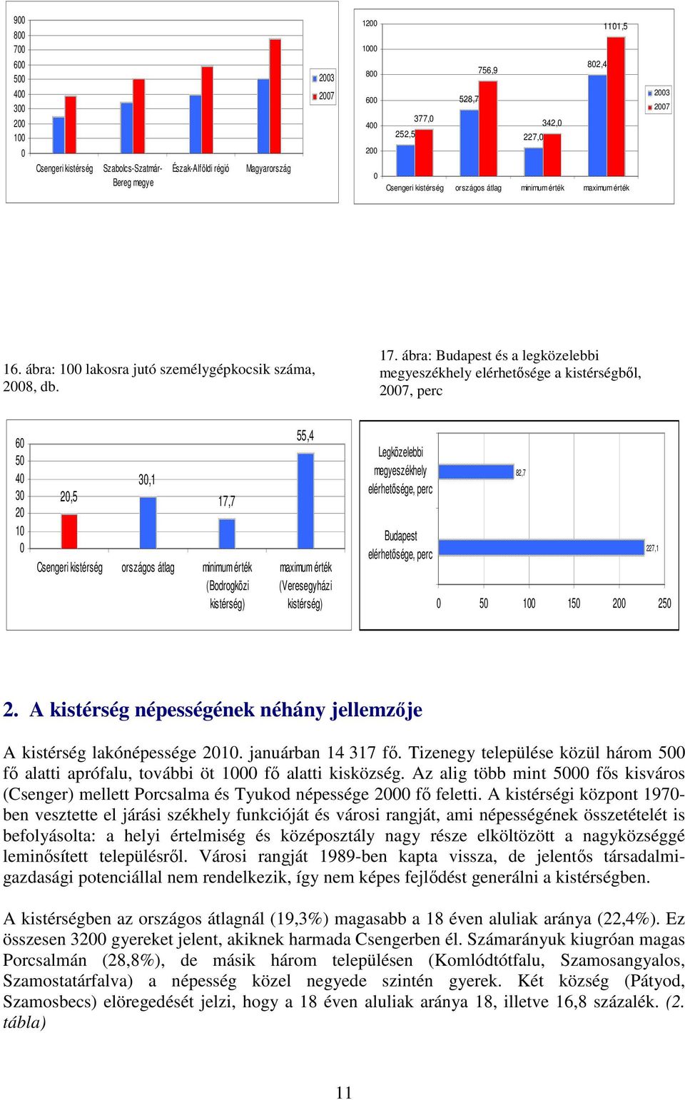 ábra: Budapest és a legközelebbi megyeszékhely elérhetősége a kistérségből, 2007, perc 60 50 40 30 20 10 0 20,5 30,1 17,7 Csengeri kistérség országos átlag minimum érték (Bodrogközi kistérség) 55,4