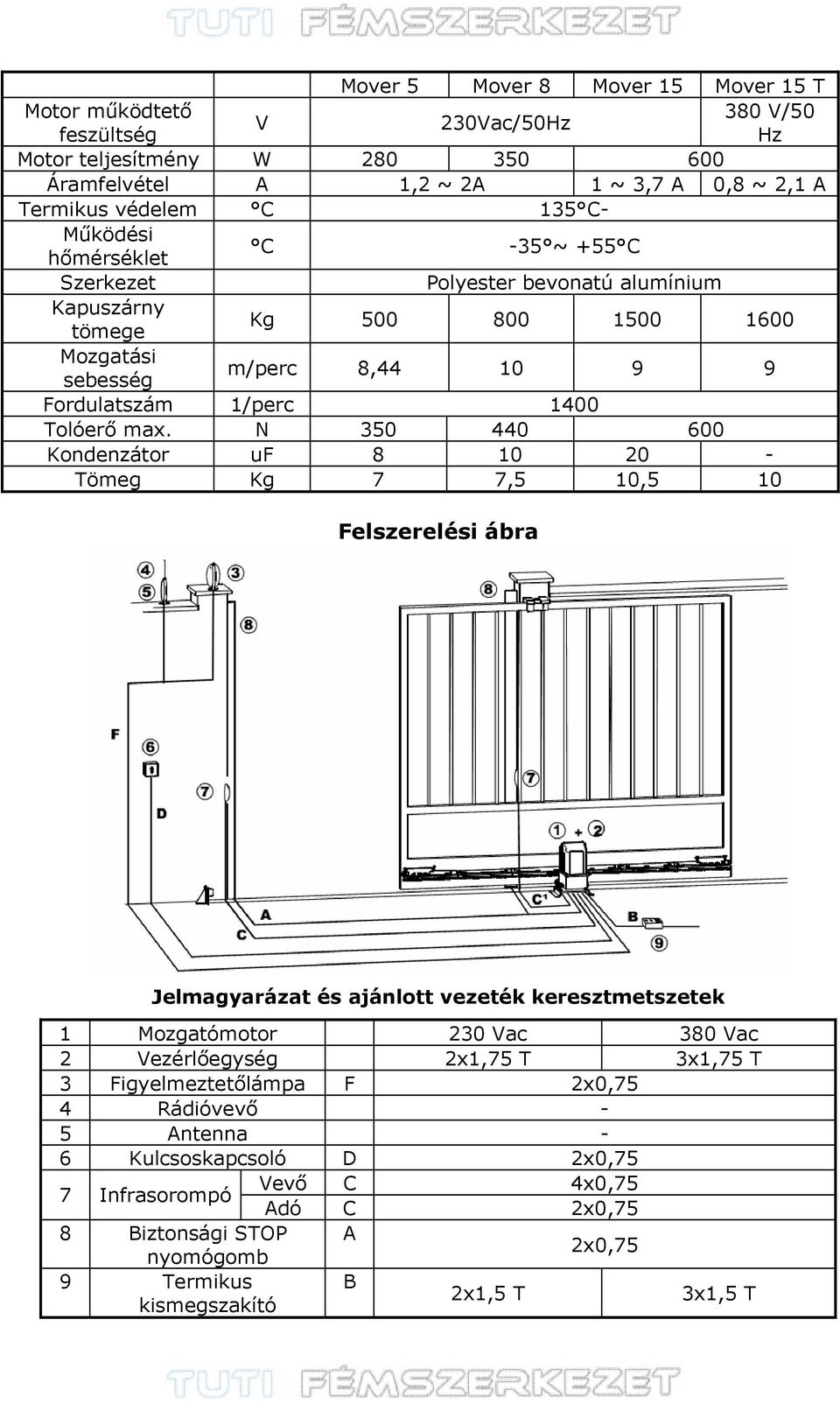 N 350 440 600 Kondenzátor uf 8 10 20 - Tömeg Kg 7 7,5 10,5 10 Felszerelési ábra Jelmagyarázat és ajánlott vezeték keresztmetszetek 1 Mozgatómotor 230 Vac 380 Vac 2 Vezérlőegység 2x1,75 T 3x1,75 T