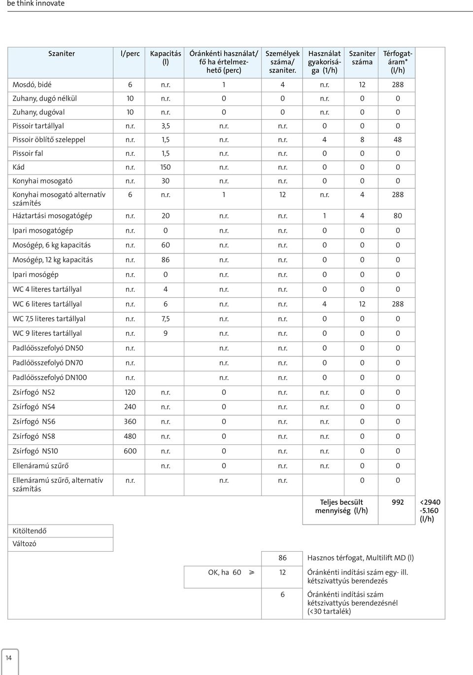 r. n.r. 0 0 0 Konyhai mosogató n.r. 30 n.r. n.r. 0 0 0 Konyhai mosogató alternatív számítés 6 n.r. 1 12 n.r. 4 288 Háztartási mosogatógép n.r. 20 n.r. n.r. 1 4 80 Ipari mosogatógép n.r. 0 n.r. n.r. 0 0 0 Mosógép, 6 kg kapacitás n.