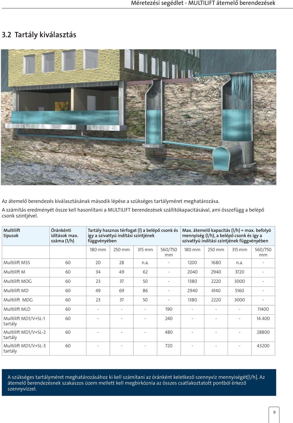 száma (1/h) Tartály hasznos térfogat (l) a belépő csonk és így a szivattyú indítási szintjének függvényében 180 mm 250 mm 315 mm 560/750 mm Max. átemelő kapacitás (l/h) = max.