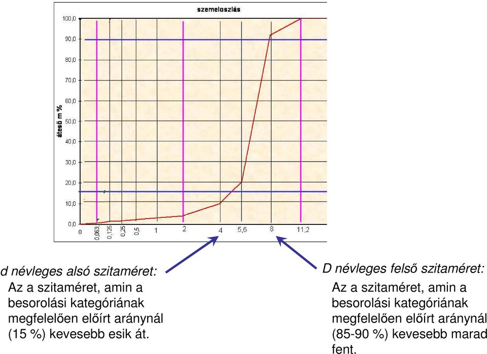 D névleges felső szitaméret: Az a szitaméret, amin a besorolási