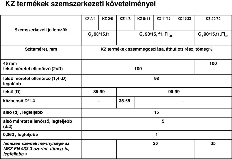 ellenőrző (2 D) 100 100 - felső méretet ellenőrző (1,4 D), legalább 98 felső (D) 85-99 90-99 közbenső D/1,4-35-65 - alsó (d),